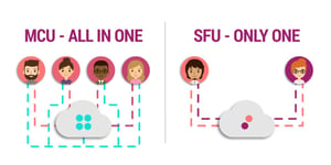 sfu or mcu mode