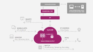 Easy integration of the eyeson API with Omnis Studio